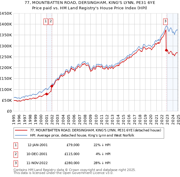 77, MOUNTBATTEN ROAD, DERSINGHAM, KING'S LYNN, PE31 6YE: Price paid vs HM Land Registry's House Price Index