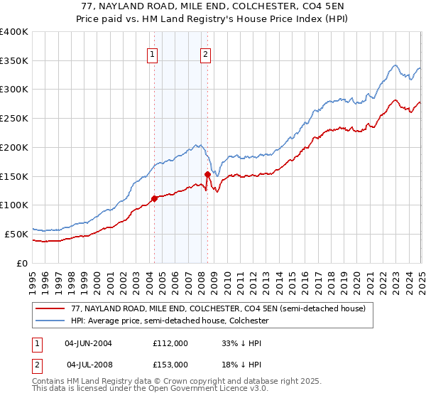 77, NAYLAND ROAD, MILE END, COLCHESTER, CO4 5EN: Price paid vs HM Land Registry's House Price Index