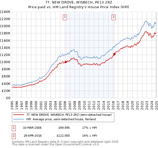 77, NEW DROVE, WISBECH, PE13 2RZ: Price paid vs HM Land Registry's House Price Index