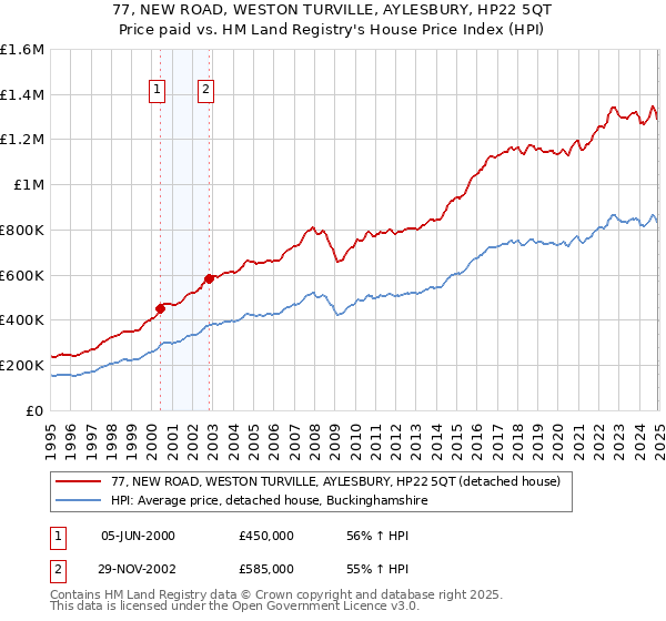 77, NEW ROAD, WESTON TURVILLE, AYLESBURY, HP22 5QT: Price paid vs HM Land Registry's House Price Index