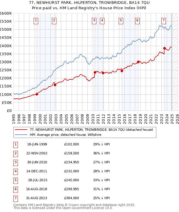 77, NEWHURST PARK, HILPERTON, TROWBRIDGE, BA14 7QU: Price paid vs HM Land Registry's House Price Index