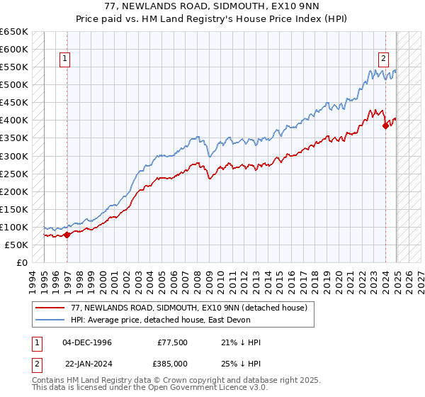 77, NEWLANDS ROAD, SIDMOUTH, EX10 9NN: Price paid vs HM Land Registry's House Price Index