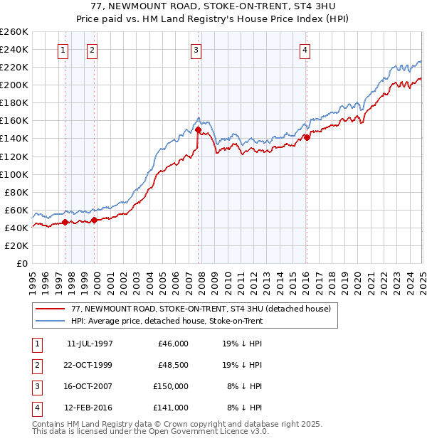 77, NEWMOUNT ROAD, STOKE-ON-TRENT, ST4 3HU: Price paid vs HM Land Registry's House Price Index