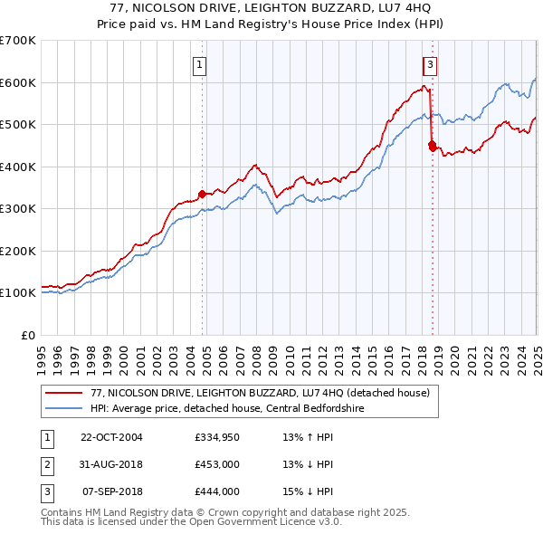 77, NICOLSON DRIVE, LEIGHTON BUZZARD, LU7 4HQ: Price paid vs HM Land Registry's House Price Index