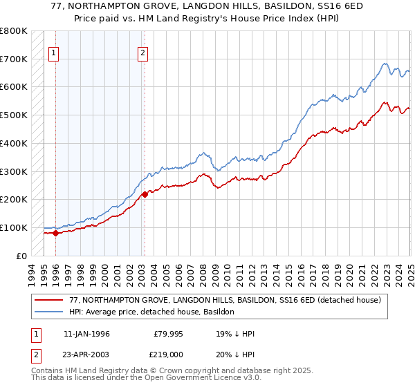 77, NORTHAMPTON GROVE, LANGDON HILLS, BASILDON, SS16 6ED: Price paid vs HM Land Registry's House Price Index