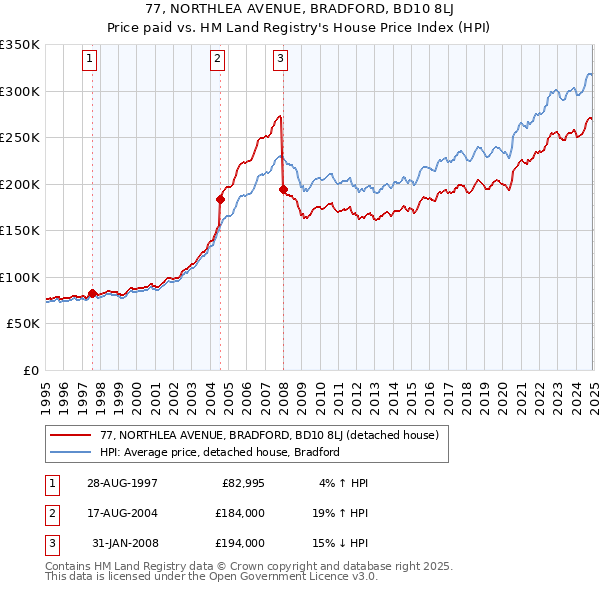 77, NORTHLEA AVENUE, BRADFORD, BD10 8LJ: Price paid vs HM Land Registry's House Price Index