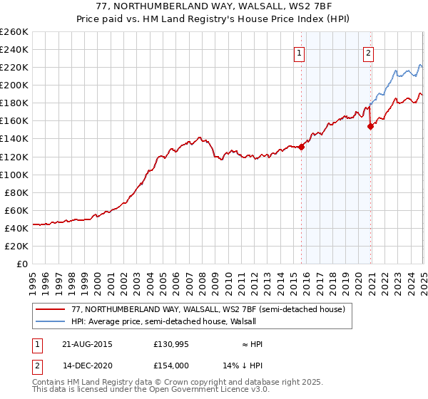 77, NORTHUMBERLAND WAY, WALSALL, WS2 7BF: Price paid vs HM Land Registry's House Price Index