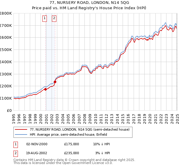 77, NURSERY ROAD, LONDON, N14 5QG: Price paid vs HM Land Registry's House Price Index