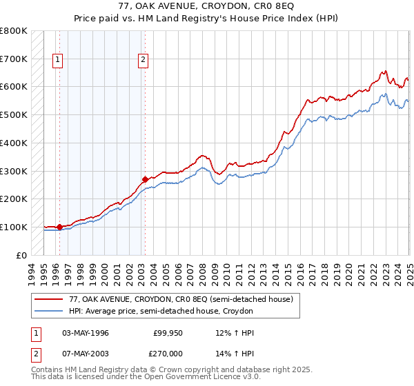 77, OAK AVENUE, CROYDON, CR0 8EQ: Price paid vs HM Land Registry's House Price Index