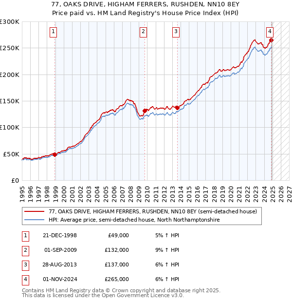 77, OAKS DRIVE, HIGHAM FERRERS, RUSHDEN, NN10 8EY: Price paid vs HM Land Registry's House Price Index