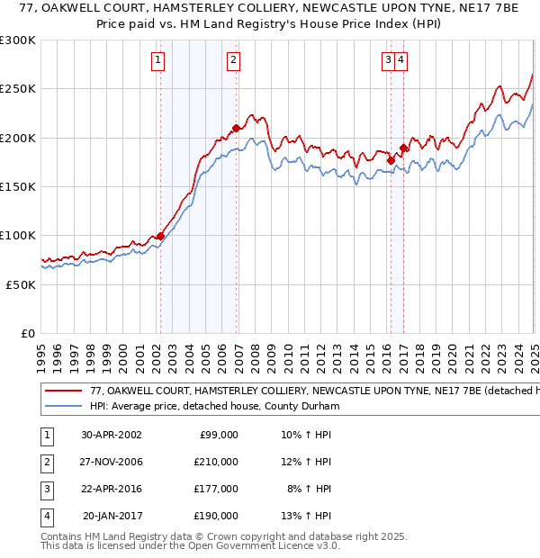 77, OAKWELL COURT, HAMSTERLEY COLLIERY, NEWCASTLE UPON TYNE, NE17 7BE: Price paid vs HM Land Registry's House Price Index
