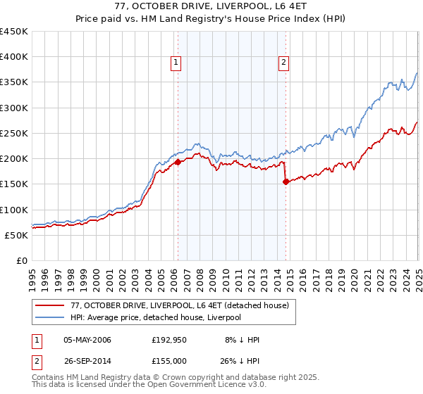 77, OCTOBER DRIVE, LIVERPOOL, L6 4ET: Price paid vs HM Land Registry's House Price Index