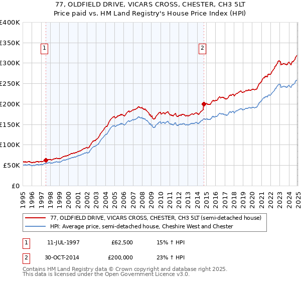 77, OLDFIELD DRIVE, VICARS CROSS, CHESTER, CH3 5LT: Price paid vs HM Land Registry's House Price Index