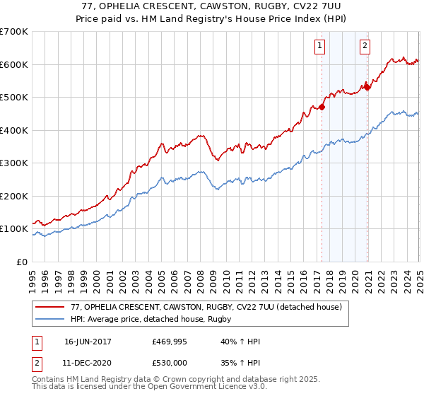77, OPHELIA CRESCENT, CAWSTON, RUGBY, CV22 7UU: Price paid vs HM Land Registry's House Price Index
