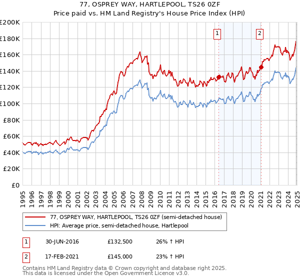 77, OSPREY WAY, HARTLEPOOL, TS26 0ZF: Price paid vs HM Land Registry's House Price Index
