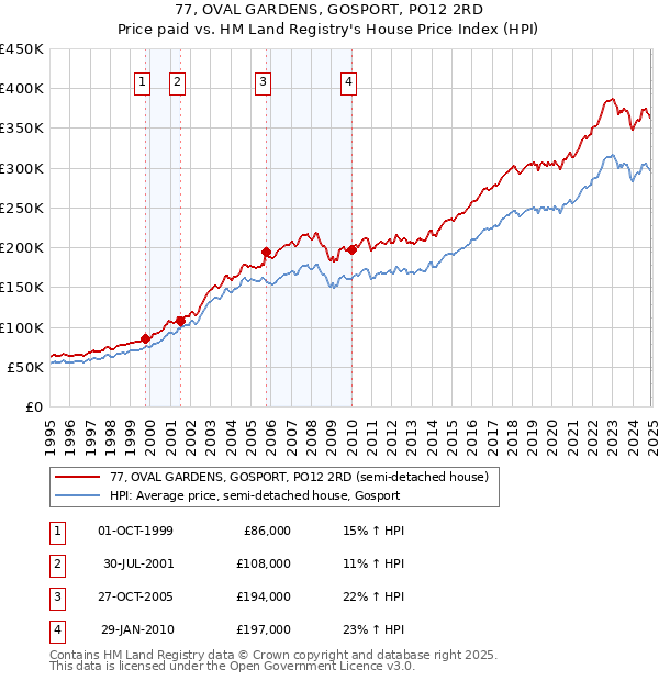 77, OVAL GARDENS, GOSPORT, PO12 2RD: Price paid vs HM Land Registry's House Price Index