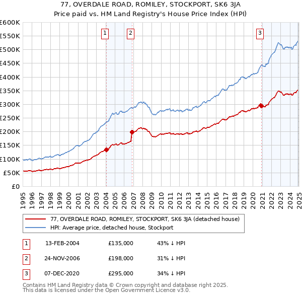 77, OVERDALE ROAD, ROMILEY, STOCKPORT, SK6 3JA: Price paid vs HM Land Registry's House Price Index