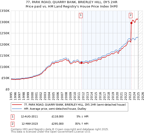 77, PARK ROAD, QUARRY BANK, BRIERLEY HILL, DY5 2HR: Price paid vs HM Land Registry's House Price Index