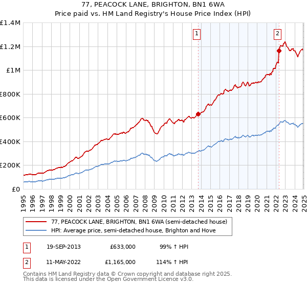 77, PEACOCK LANE, BRIGHTON, BN1 6WA: Price paid vs HM Land Registry's House Price Index