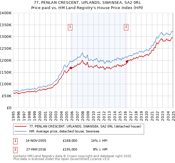 77, PENLAN CRESCENT, UPLANDS, SWANSEA, SA2 0RL: Price paid vs HM Land Registry's House Price Index