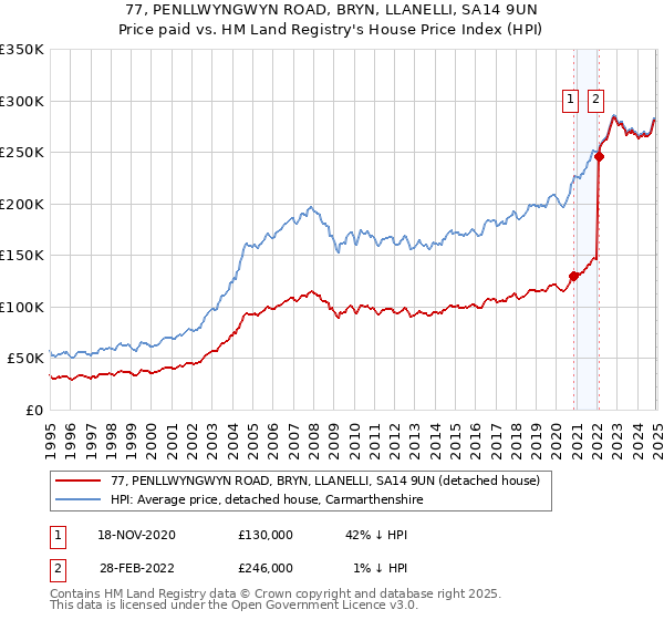 77, PENLLWYNGWYN ROAD, BRYN, LLANELLI, SA14 9UN: Price paid vs HM Land Registry's House Price Index