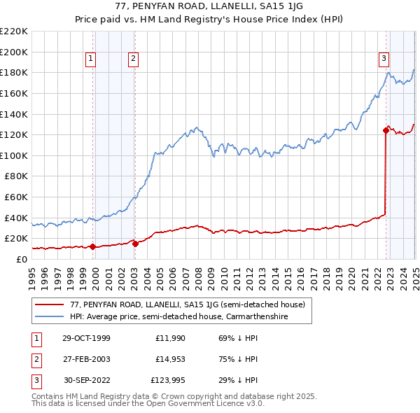 77, PENYFAN ROAD, LLANELLI, SA15 1JG: Price paid vs HM Land Registry's House Price Index