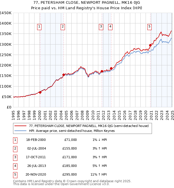 77, PETERSHAM CLOSE, NEWPORT PAGNELL, MK16 0JG: Price paid vs HM Land Registry's House Price Index