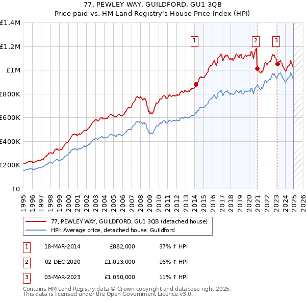 77, PEWLEY WAY, GUILDFORD, GU1 3QB: Price paid vs HM Land Registry's House Price Index