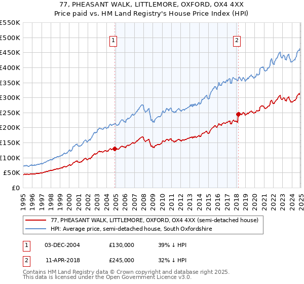 77, PHEASANT WALK, LITTLEMORE, OXFORD, OX4 4XX: Price paid vs HM Land Registry's House Price Index