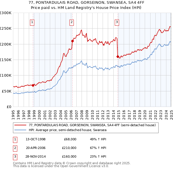 77, PONTARDULAIS ROAD, GORSEINON, SWANSEA, SA4 4FF: Price paid vs HM Land Registry's House Price Index