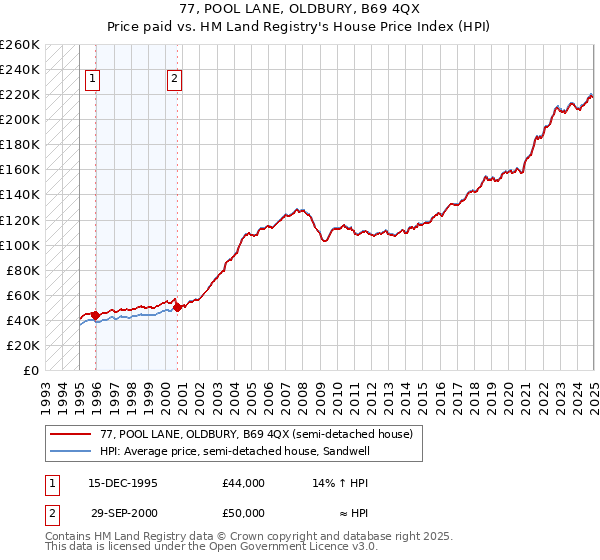 77, POOL LANE, OLDBURY, B69 4QX: Price paid vs HM Land Registry's House Price Index