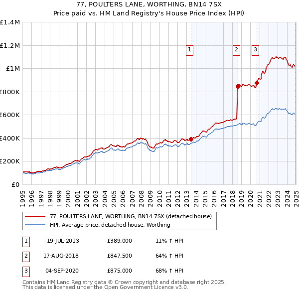 77, POULTERS LANE, WORTHING, BN14 7SX: Price paid vs HM Land Registry's House Price Index