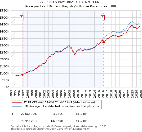 77, PRICES WAY, BRACKLEY, NN13 6NR: Price paid vs HM Land Registry's House Price Index