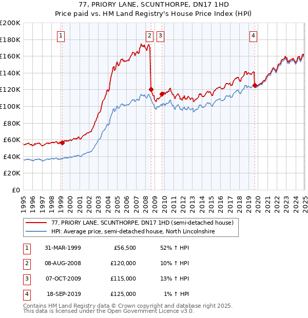 77, PRIORY LANE, SCUNTHORPE, DN17 1HD: Price paid vs HM Land Registry's House Price Index