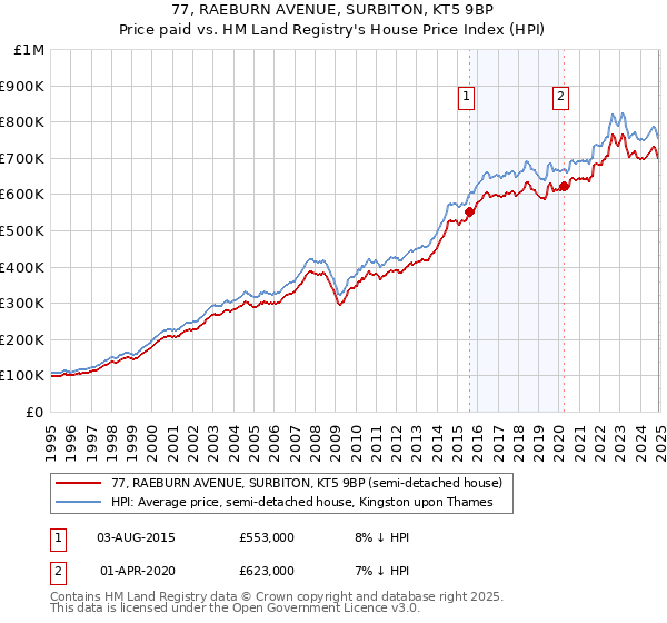 77, RAEBURN AVENUE, SURBITON, KT5 9BP: Price paid vs HM Land Registry's House Price Index