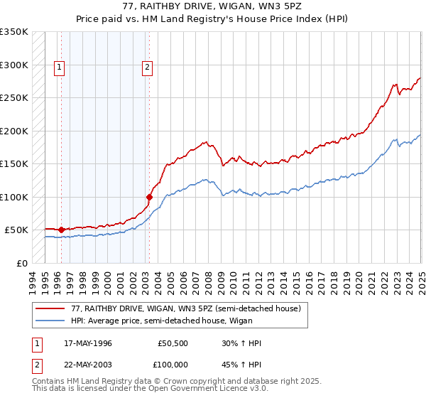 77, RAITHBY DRIVE, WIGAN, WN3 5PZ: Price paid vs HM Land Registry's House Price Index