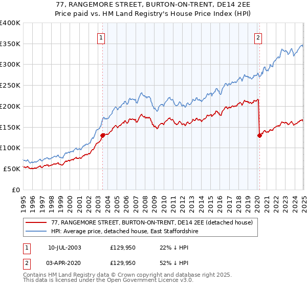 77, RANGEMORE STREET, BURTON-ON-TRENT, DE14 2EE: Price paid vs HM Land Registry's House Price Index