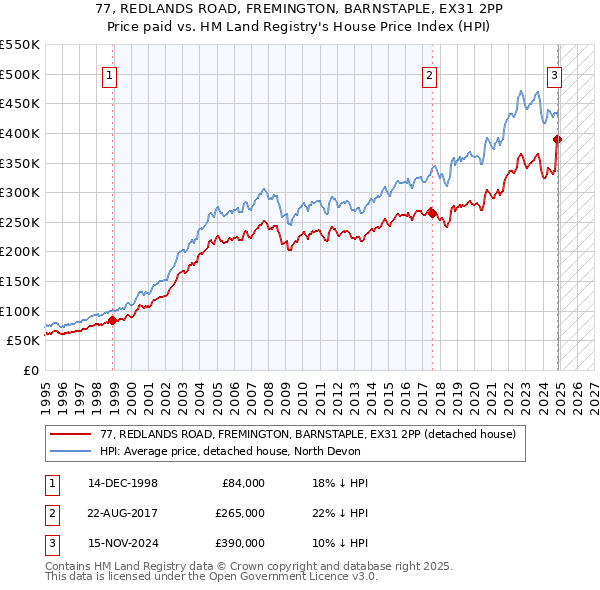 77, REDLANDS ROAD, FREMINGTON, BARNSTAPLE, EX31 2PP: Price paid vs HM Land Registry's House Price Index
