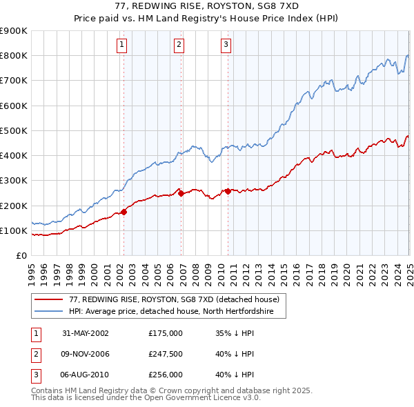 77, REDWING RISE, ROYSTON, SG8 7XD: Price paid vs HM Land Registry's House Price Index