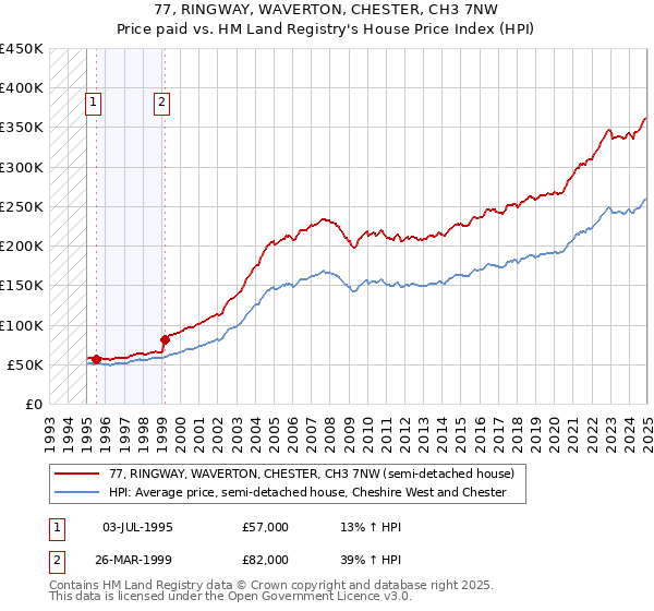 77, RINGWAY, WAVERTON, CHESTER, CH3 7NW: Price paid vs HM Land Registry's House Price Index
