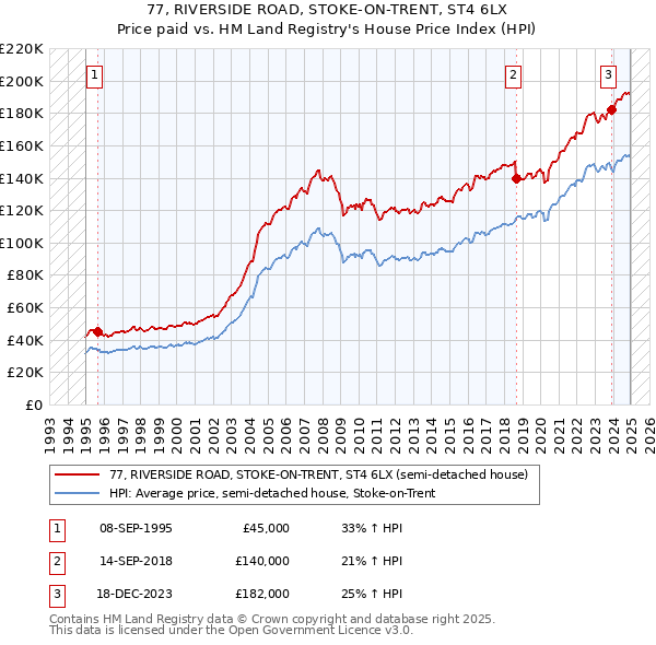 77, RIVERSIDE ROAD, STOKE-ON-TRENT, ST4 6LX: Price paid vs HM Land Registry's House Price Index