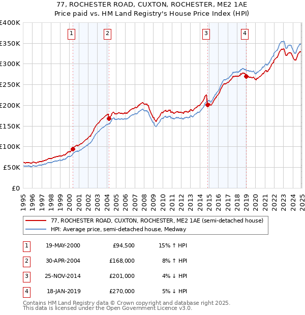 77, ROCHESTER ROAD, CUXTON, ROCHESTER, ME2 1AE: Price paid vs HM Land Registry's House Price Index
