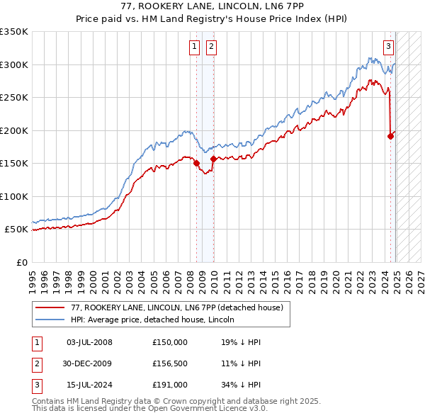 77, ROOKERY LANE, LINCOLN, LN6 7PP: Price paid vs HM Land Registry's House Price Index