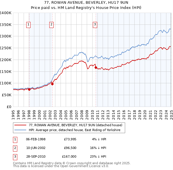 77, ROWAN AVENUE, BEVERLEY, HU17 9UN: Price paid vs HM Land Registry's House Price Index