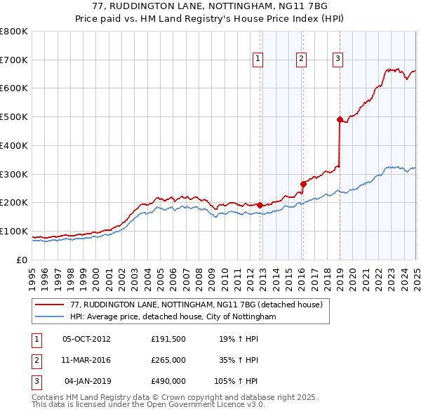 77, RUDDINGTON LANE, NOTTINGHAM, NG11 7BG: Price paid vs HM Land Registry's House Price Index