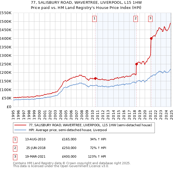 77, SALISBURY ROAD, WAVERTREE, LIVERPOOL, L15 1HW: Price paid vs HM Land Registry's House Price Index