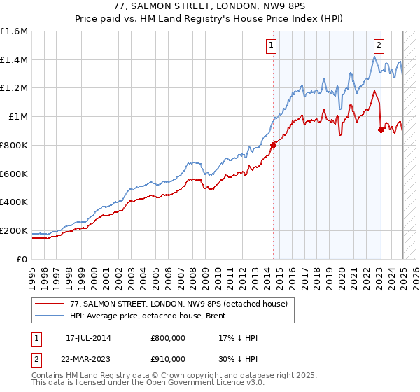 77, SALMON STREET, LONDON, NW9 8PS: Price paid vs HM Land Registry's House Price Index