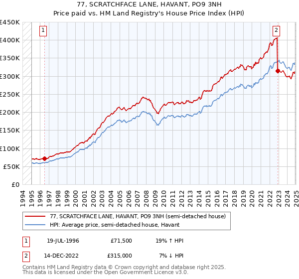 77, SCRATCHFACE LANE, HAVANT, PO9 3NH: Price paid vs HM Land Registry's House Price Index