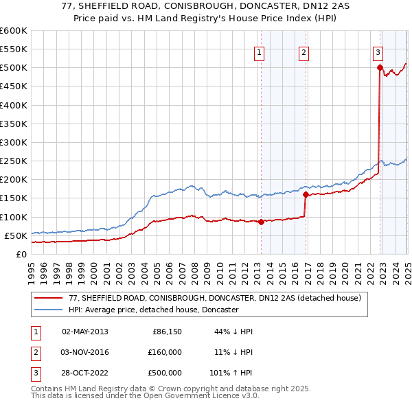 77, SHEFFIELD ROAD, CONISBROUGH, DONCASTER, DN12 2AS: Price paid vs HM Land Registry's House Price Index
