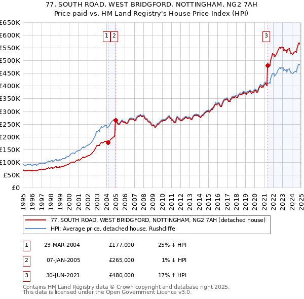 77, SOUTH ROAD, WEST BRIDGFORD, NOTTINGHAM, NG2 7AH: Price paid vs HM Land Registry's House Price Index